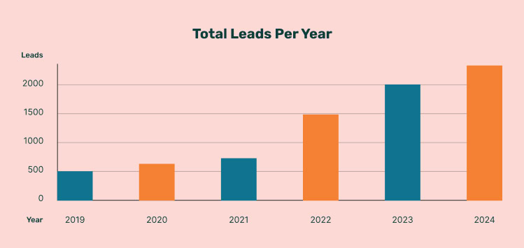 Bar chart showing DEUTZ total leads per year.