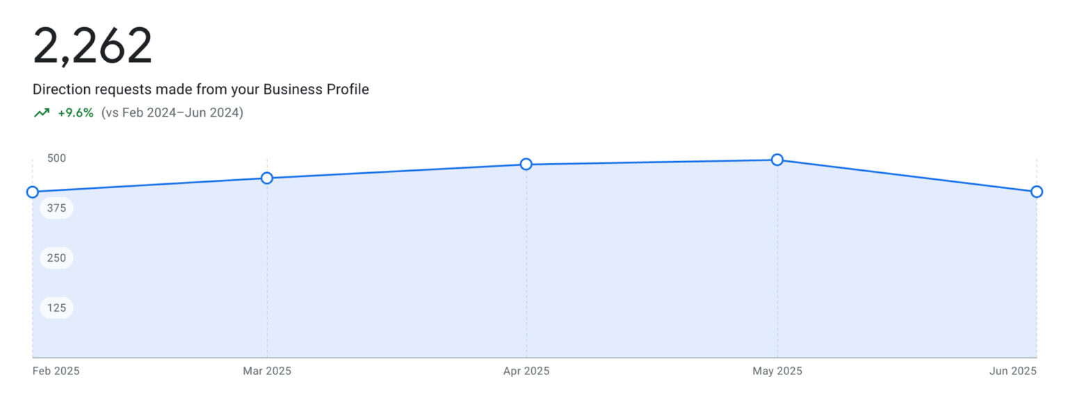 Graph showing Old Vinings Inn's direction requests over time.