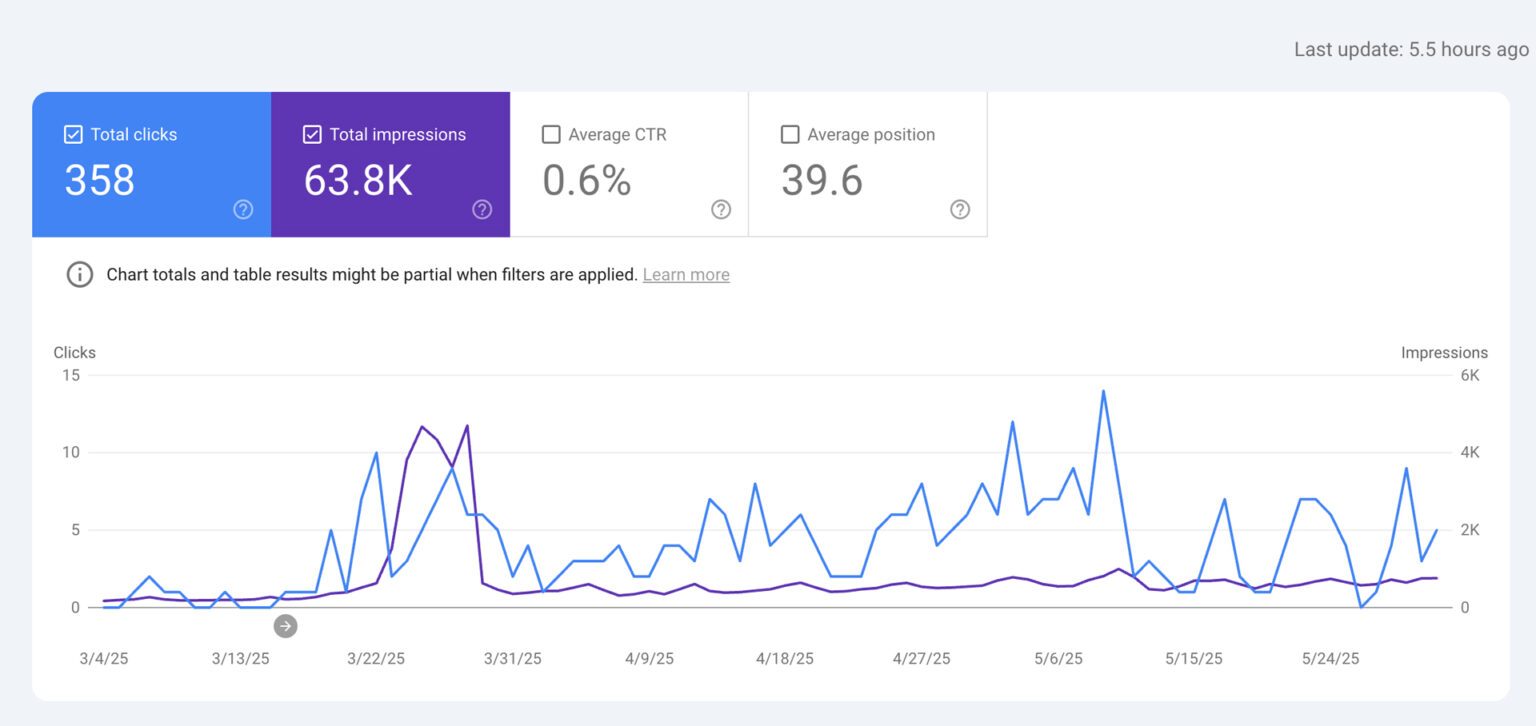 Graph displaying Old Vinings Inn's website performance metrics over time.